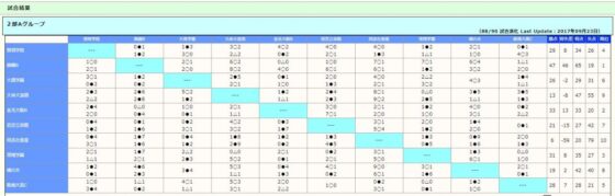 U-18リーグ2部→1部昇格をかけてのプレーオフへ進出